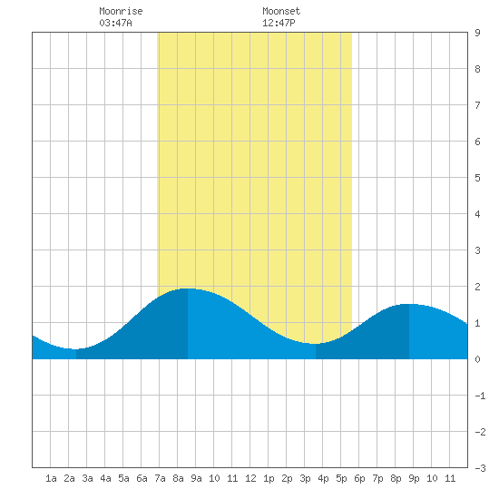 Muddy Creek Entrance tide chart for Thursday, February 12, 2026