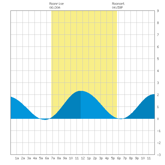 Muddy Creek Entrance tide chart for Monday, February 16, 2026