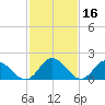 Muddy Creek Entrance tide chart for Monday, February 16, 2026
