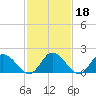 Muddy Creek Entrance tide chart for Wednesday, February 18, 2026