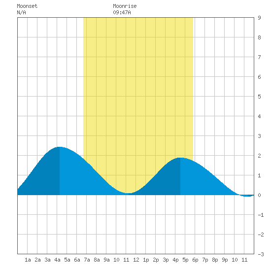 Muddy Creek Entrance tide chart for Monday, February 23, 2026