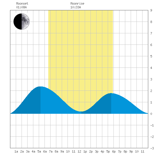 Muddy Creek Entrance tide chart for Tuesday, February 24, 2026