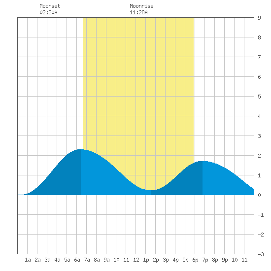 Muddy Creek Entrance tide chart for Wednesday, February 25, 2026