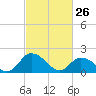 Muddy Creek Entrance tide chart for Thursday, February 26, 2026