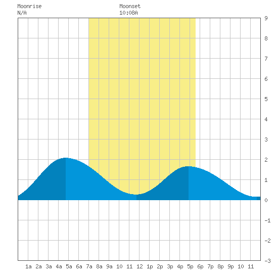 Muddy Creek Entrance tide chart for Sunday, February 8, 2026