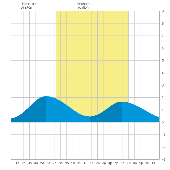Muddy Creek Entrance tide chart for Tuesday, March 10, 2026