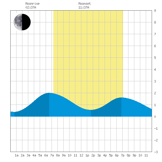 Muddy Creek Entrance tide chart for Wednesday, March 11, 2026
