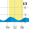Muddy Creek Entrance tide chart for Friday, March 13, 2026