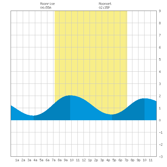 Muddy Creek Entrance tide chart for Saturday, March 14, 2026