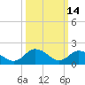 Muddy Creek Entrance tide chart for Saturday, March 14, 2026