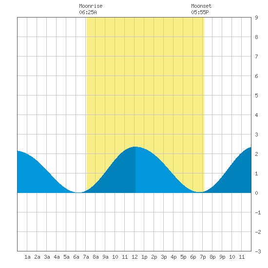 Muddy Creek Entrance tide chart for Tuesday, March 17, 2026