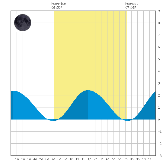 Muddy Creek Entrance tide chart for Wednesday, March 18, 2026