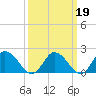 Muddy Creek Entrance tide chart for Thursday, March 19, 2026