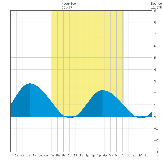Muddy Creek Entrance tide chart for Sunday, March 22, 2026