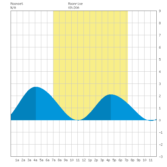 Muddy Creek Entrance tide chart for Monday, March 23, 2026