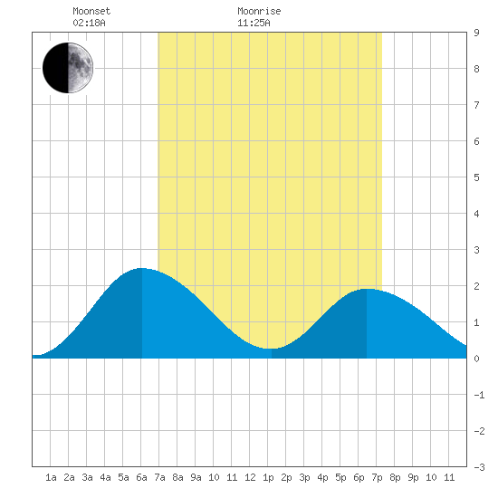 Muddy Creek Entrance tide chart for Wednesday, March 25, 2026