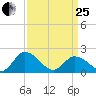 Muddy Creek Entrance tide chart for Wednesday, March 25, 2026