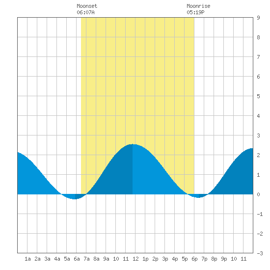 Muddy Creek Entrance tide chart for Monday, March 2, 2026