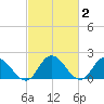 Muddy Creek Entrance tide chart for Monday, March 2, 2026
