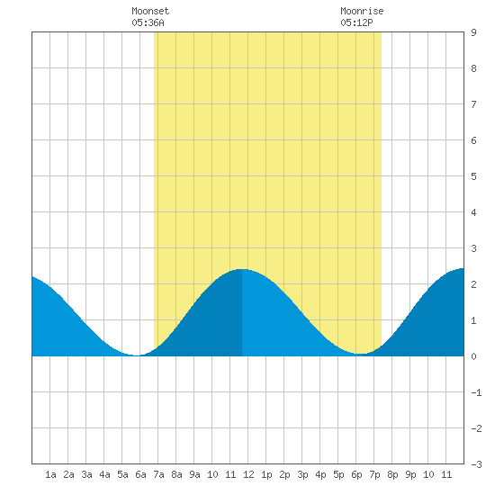 Muddy Creek Entrance tide chart for Monday, March 30, 2026