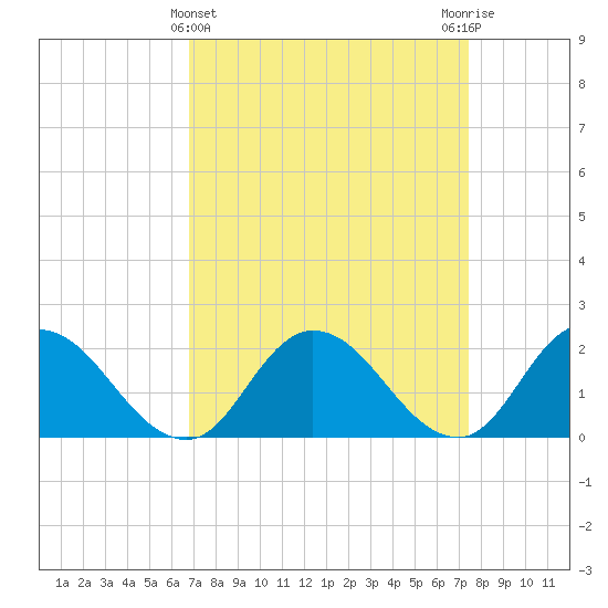 Muddy Creek Entrance tide chart for Tuesday, March 31, 2026