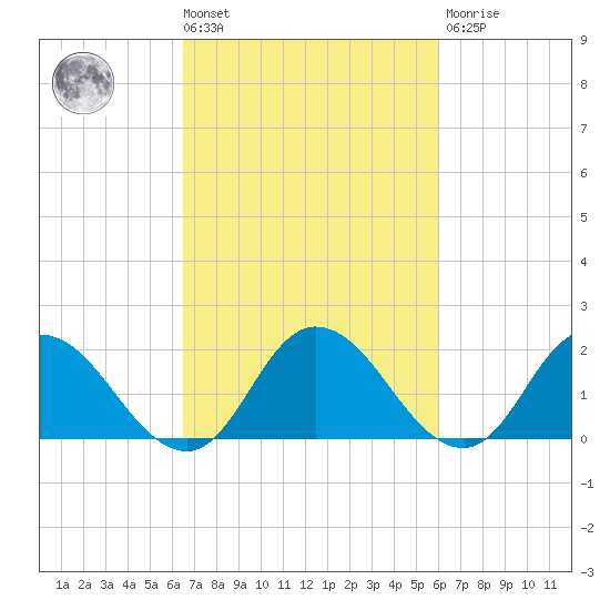 Muddy Creek Entrance tide chart for Tuesday, March 3, 2026