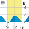 Muddy Creek Entrance tide chart for Tuesday, March 3, 2026