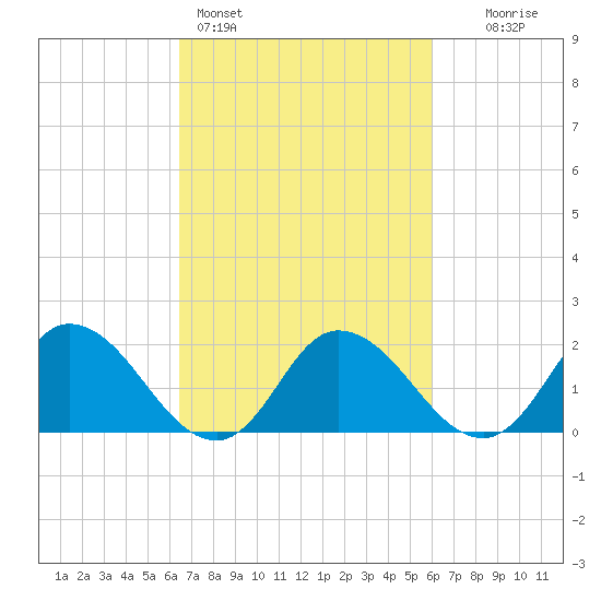 Muddy Creek Entrance tide chart for Thursday, March 5, 2026