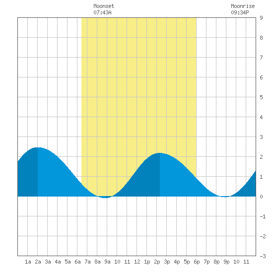 Muddy Creek Entrance tide chart for Friday, March 6, 2026