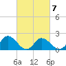Muddy Creek Entrance tide chart for Saturday, March 7, 2026