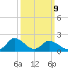 Muddy Creek Entrance tide chart for Monday, March 9, 2026
