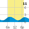 Muddy Creek Entrance tide chart for Saturday, April 11, 2026