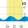 Muddy Creek Entrance tide chart for Sunday, April 12, 2026