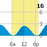 Muddy Creek Entrance tide chart for Thursday, April 16, 2026