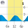 Muddy Creek Entrance tide chart for Wednesday, April 1, 2026
