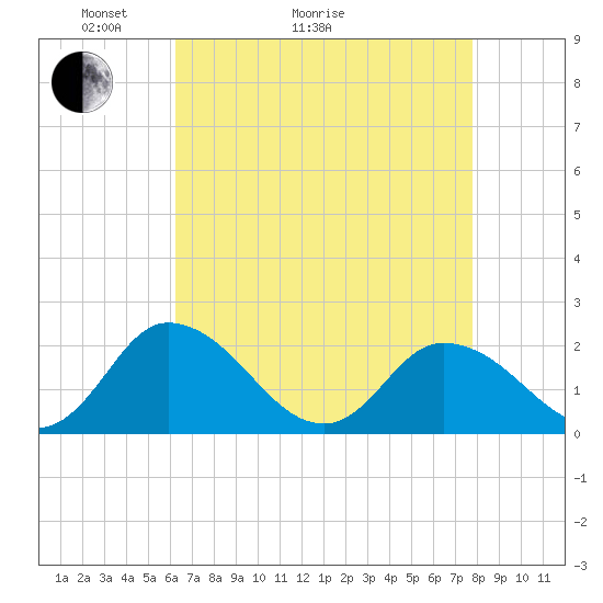 Muddy Creek Entrance tide chart for Thursday, April 23, 2026