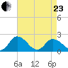 Muddy Creek Entrance tide chart for Thursday, April 23, 2026