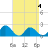 Muddy Creek Entrance tide chart for Saturday, April 4, 2026