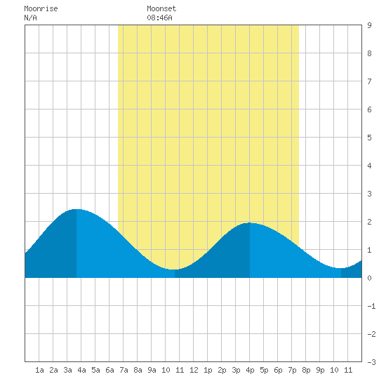 Muddy Creek Entrance tide chart for Monday, April 6, 2026