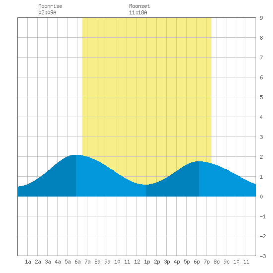 Muddy Creek Entrance tide chart for Thursday, April 9, 2026