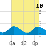 Muddy Creek Entrance tide chart for Sunday, May 10, 2026