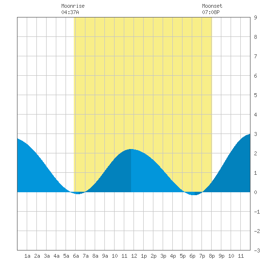 Muddy Creek Entrance tide chart for Friday, May 15, 2026