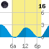 Muddy Creek Entrance tide chart for Saturday, May 16, 2026