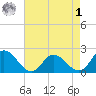 Muddy Creek Entrance tide chart for Friday, May 1, 2026