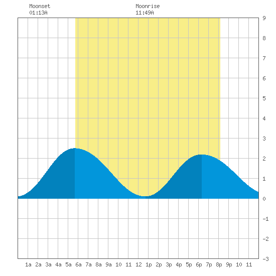 Muddy Creek Entrance tide chart for Friday, May 22, 2026