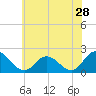 Muddy Creek Entrance tide chart for Thursday, May 28, 2026