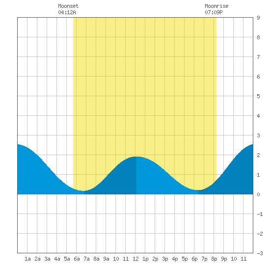 Muddy Creek Entrance tide chart for Friday, May 29, 2026