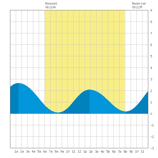 Muddy Creek Entrance tide chart for Saturday, May 2, 2026