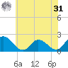 Muddy Creek Entrance tide chart for Sunday, May 31, 2026