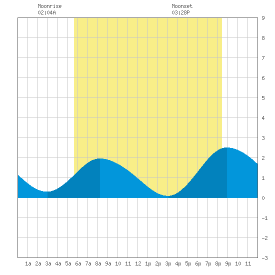 Muddy Creek Entrance tide chart for Wednesday, June 10, 2026